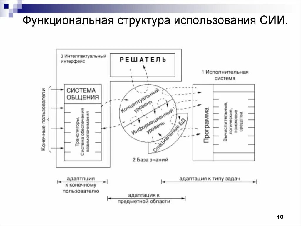 Структура интеллектуального управления. Функциональная структура системы искусственного интеллекта. функциональная структура системы ии. функциональная структура сии. общая схема интеллектуальной системы.