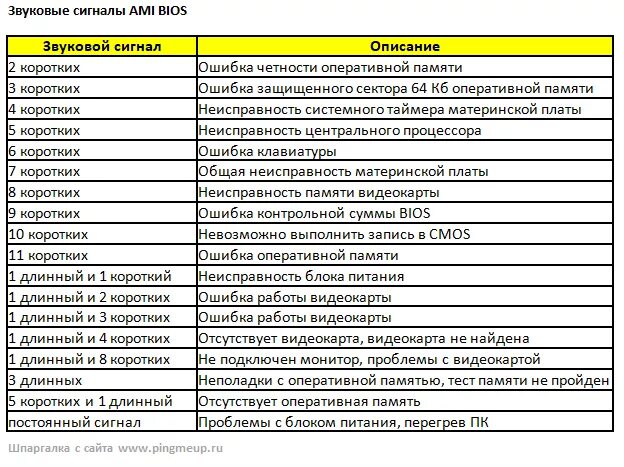 Что делать если пикает. Таблица звуковых сигналов BIOS материнской платы. Расшифровка спикера материнской платы. Звуковые сигналы биос при включении ПК 1 длинный. 4 Сигнала биос.