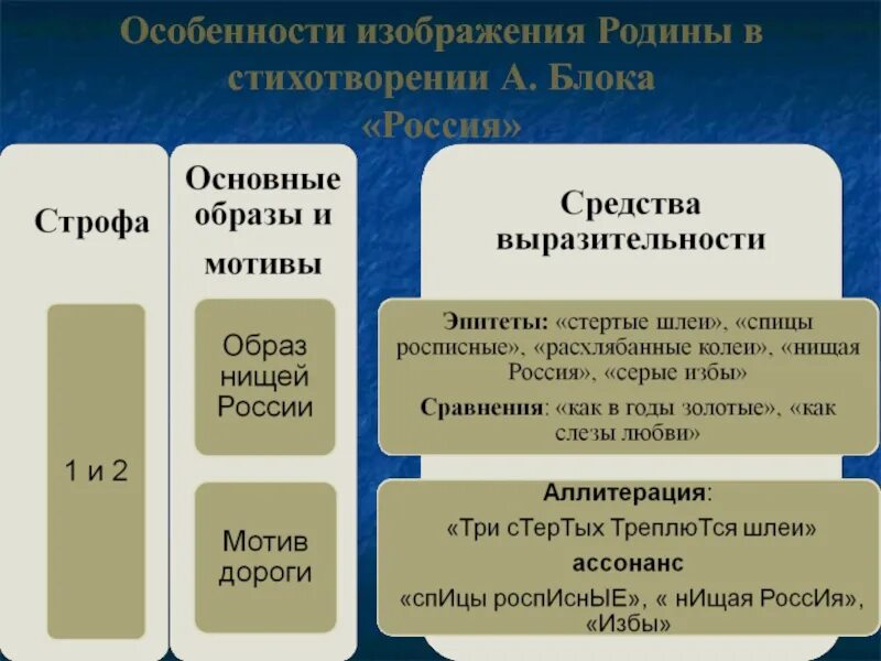 Какому виду лирики относится стихотворение блока россия. Россия блок анализ. Анализ стиха Россия блок. Мотив стихотворения Россия блок. Анализ стихотворения Россия блок.