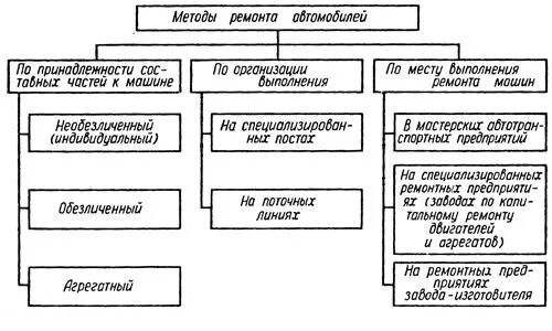 Система технического обслуживания автомобилей. Методы капитального ремонта автомобилей. Системы, виды и методы ремонта машин. Виды методы и система ремонта автомобилей. Методы организации ремонта машин.