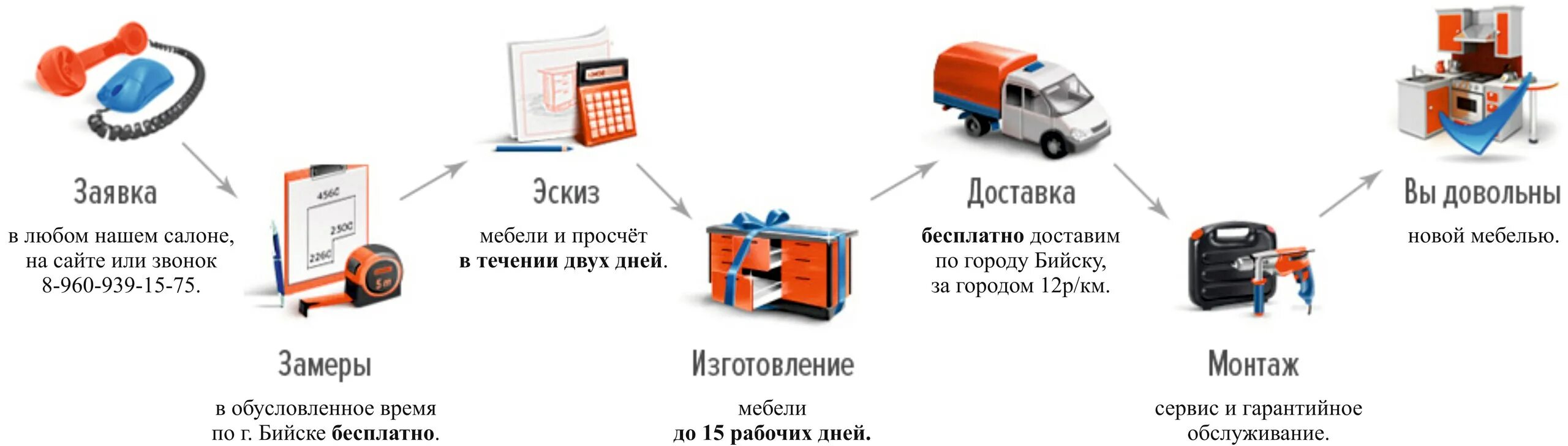 Этапы заказа мебели. Схема работы мебельного производства на заказ. Порядок работы мебельного. Замер доставка монтаж. Этапы оформления заказа