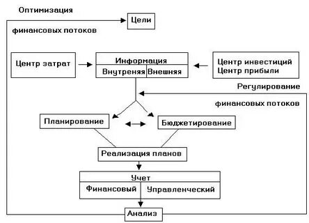 Оптимизация управления финансовыми потоками