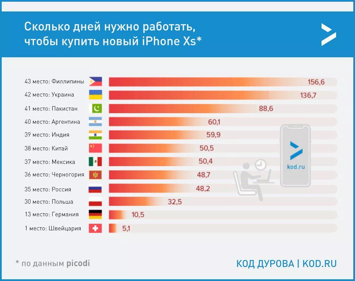 Сколько должна россия. Сколько нужно работать. Сколько дней. Работать в разных странах. Количество айфоном в разных странах.