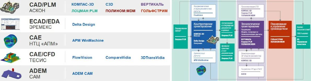 Гольфстрим АСКОН. PLM система АСКОН. Лоцман PLM. Вертикаль АСКОН. Полином mdm