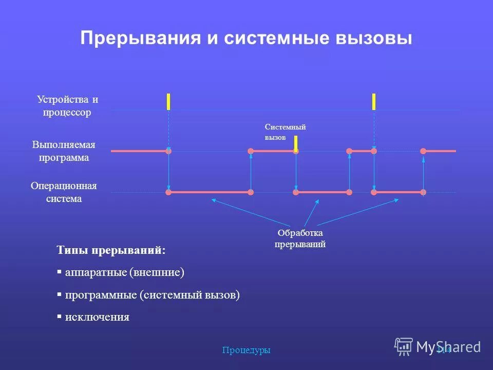 Вызов исключения. Прерывания в ос. система прерываний ос. система прерываний и системные вызовы. прерывания операционной системы.