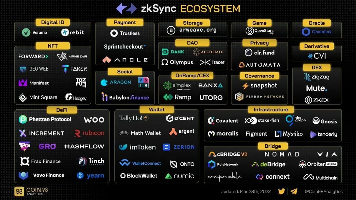 Zksync checker. Zksync ecosystem. картинки zksync. zksync airdrop. критерии дропа zksync.