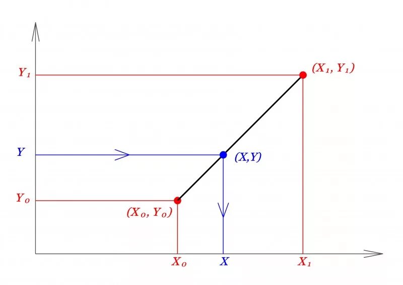 Двойная интерполяция калькулятор. Линейная интерполяция по двум точкам. Линейная интерполяция график. Аппроксимация интерполяция экстраполяция. Линейное интерполирование.