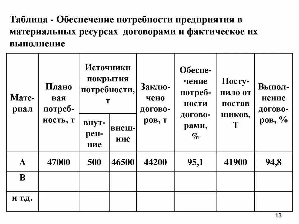 Как рассчитать потребность в материальных ресурсах на предприятии. Методы определения потребности предприятий в материальных ресурсах. Анализ обеспеченности материальными ресурсами таблица. Потребность предприятия в материальных ресурсах.