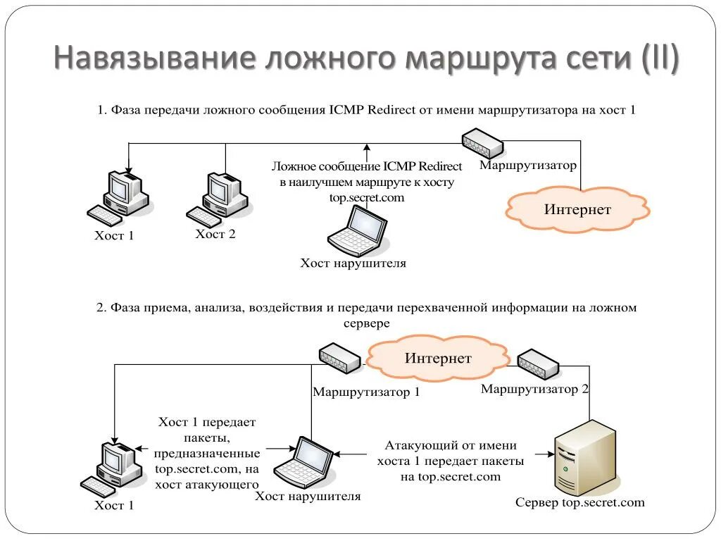 Навязывание информации. Схема реализации компьютерной атаки. Маршрутизация пакетов в интернете схема. Протокол хост схема. Внедрение путем навязывания ложного маршрута.