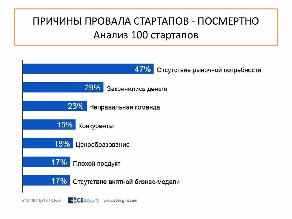 Когда будут 100 стартапов. Причины провала стартапов. Причины неудачи стартапов. Статистика провалов стартапов. Статистика стартапов в России.