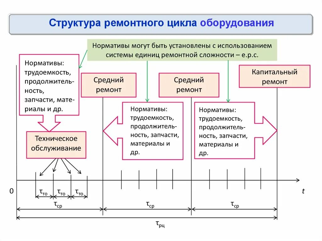 Ремонтная единица. Ремонтный цикл схема. Схема структуры ремонтного цикла. Структура ремонтного цикла оборудования. Графики структур ремонтного цикла оборудования.