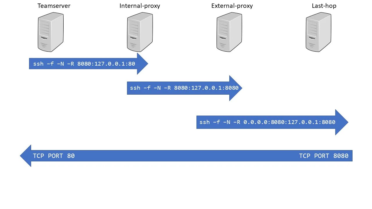 Ssh directory. Протокол SSH. Протокол SSH 22 порт. SSH соединение. SSH схема работы.