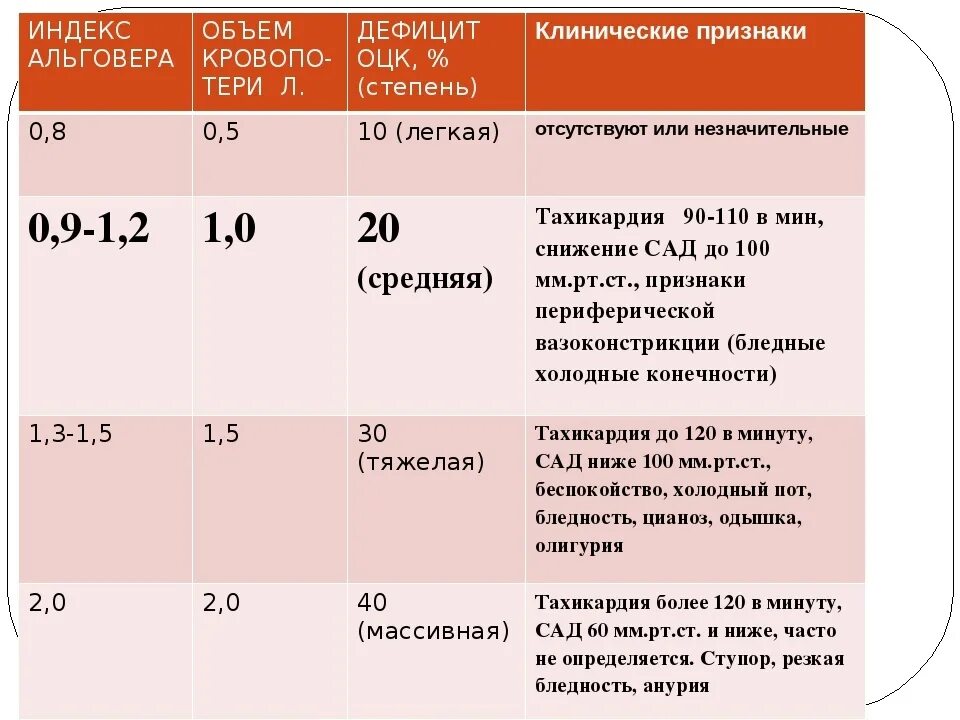 Индекс шока альговера получают в результате. Шкала шока Альговера. Индекс Альговера степени шока. Индекс Альговера формула. Таблица Альговера.