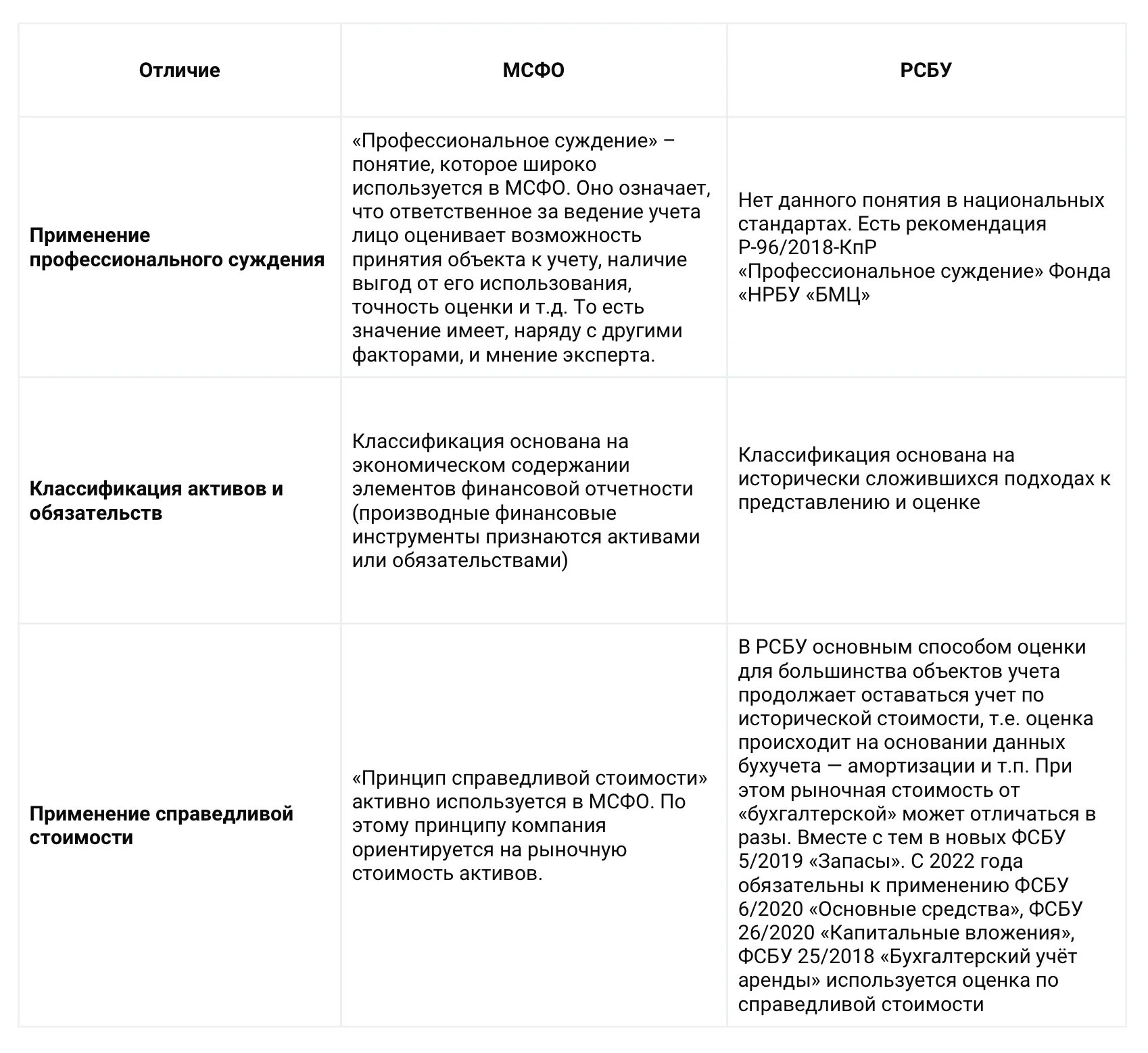 Различия рсбу и мсфо. Отчетность по мсфо и рсбу различия. основные отличия мсфо от рсбу 2025. основные различия мсфо и рсбу таблица. основные отличия мсфо от рсбу.