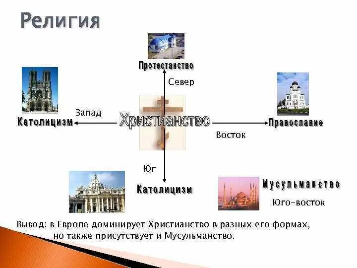 Народы и религии европейского севера. Народы и религии европейского юга. религии европейского юга. религия европ севера. западные религии и восточные.