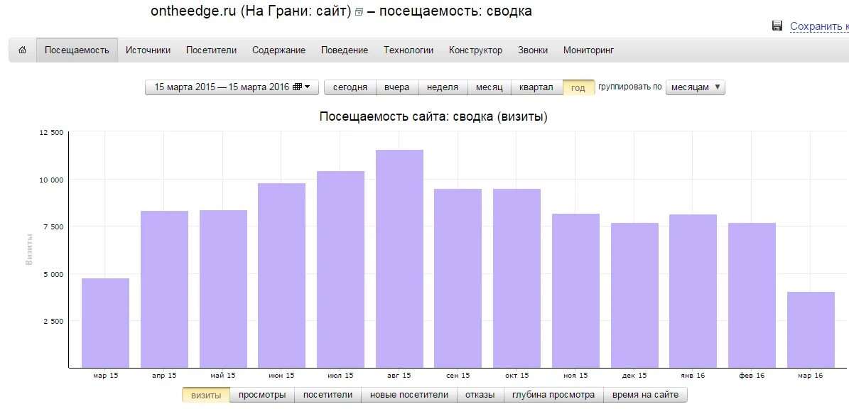 Статистика посещаемости сайта. Статистика посещения сайта. Анализ посещаемости сайта. График посещаемости сайта.