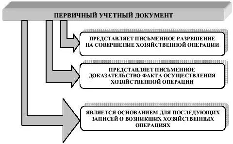 Основанием для бухгалтерской записи является