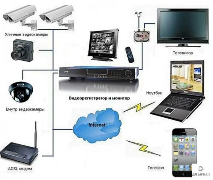 Схема подключения видеонаблюдения. Видеонаблюдение своими руками. Монтаж системы видеонаблюдения своими руками. Система видеонаблюдения своими руками.