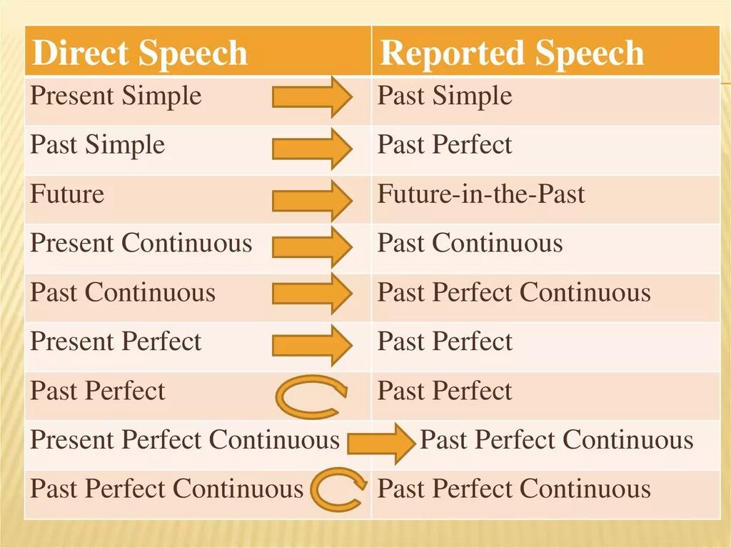 Present perfect в косвенной речи. Present Continuous в косвенной речи. Косвенная речь (reported Speech / indirect Speech). Present perfect Continuous в косвенной речи.