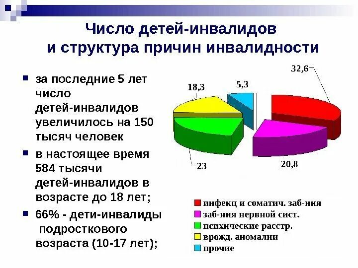 Структура инвалидности детей и подростков в РФ. Диаграмма инвалидности в России. Структура детской инвалидности. Статистика детей инвалидов. Увеличение инвалидности