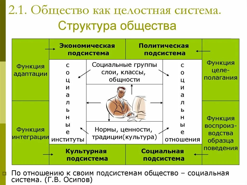 Идеальные компоненты общества. Структура общества как системы. Структура общества как социальной системы. Общество как целостная система. Общество как система. Структура общества..