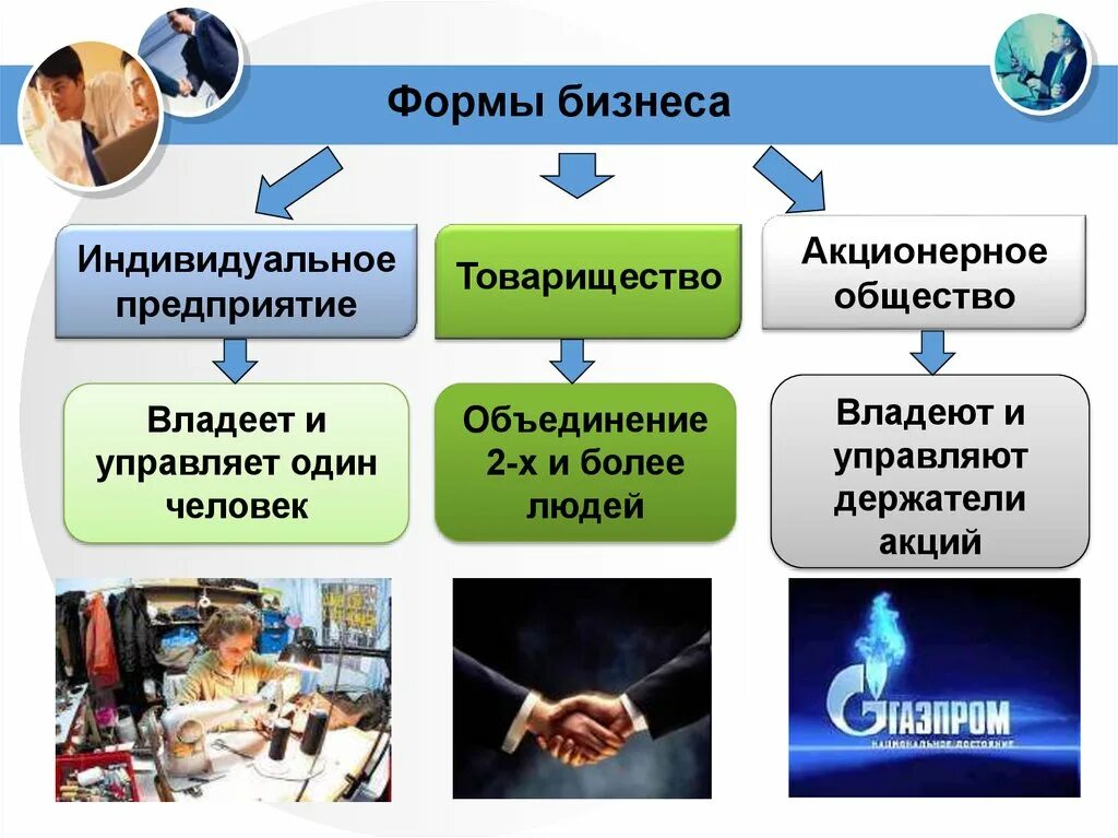 Три формы бизнеса. Форма бизнеса индивидуальное предприятие. Формы бизнеса акционерное общество. Формы бизнеса индивидуальное предприятие товарищество акционерное. Формы организации бизнеса.