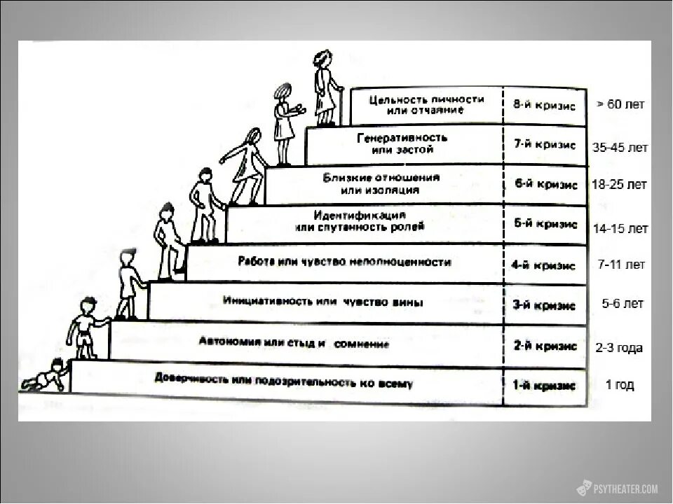 Лестница жизни кратко. Психологические кризисы возрастного развития. Возрастные кризисы человека психология. Кризисы возрастов в психологии. Кризисные периоды развития человека.