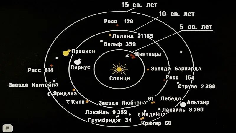 1 ближайшая к земле звезда. Карта ближайших звезд. Ближайшие звезды. Ближайшие звезды к солнечной системе. Список ближайших звезд к солнцу.