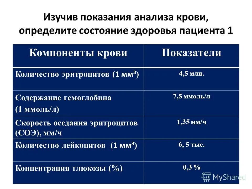 Содержание в крови три