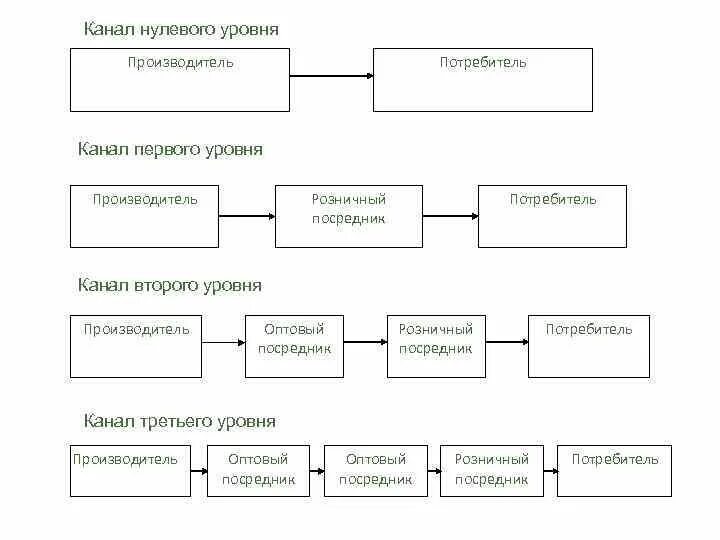 Канал первого уровня