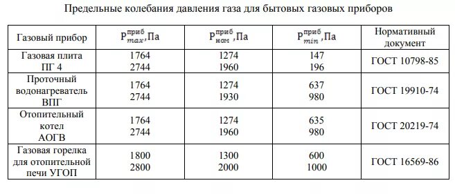 Сколько должно быть давление в газовой