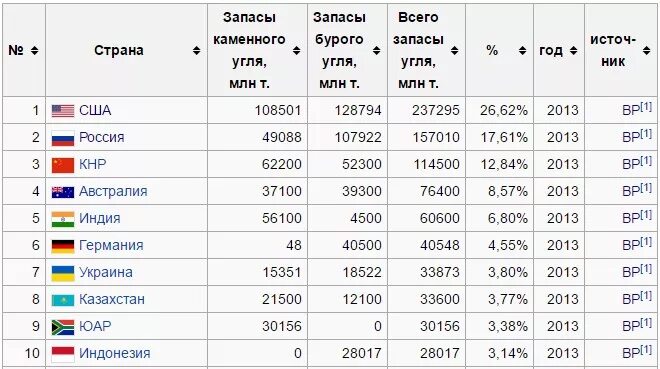 Запасы каменного угля в мире. Добыча и запасы железной руды в России. Добыча железной руды в мире по странам. Топ стран по добыче железной руды. Запасы железа в мире.