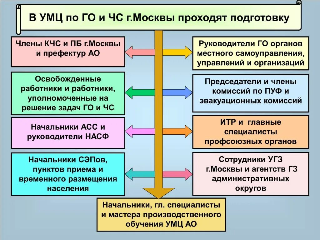 Категория по го и чс. Формы обучения для категорий работников по го и ЧС. Формы обучения для категории работников по гражданской обороне. Формы обучений для категории работников го и ЧС. Установите формы обучения для категорий работников по го и ЧС.