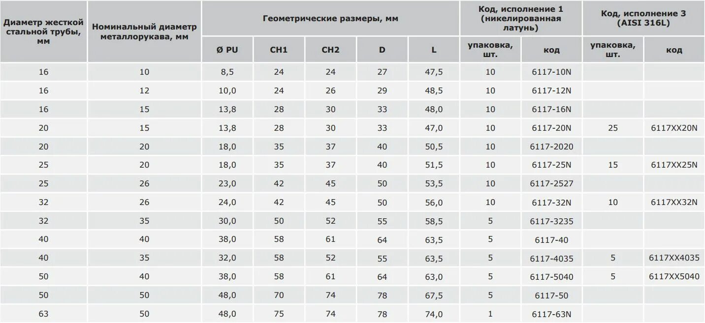 Таблица толщин стенок труб. Труба диаметр 200 мм стальная наружный диаметр. Муфта металл рукавдля металлической трубы d 76 мм. Труба Ду 80 внешний диаметр. Металлорукав 32 мм внутренний диаметр.