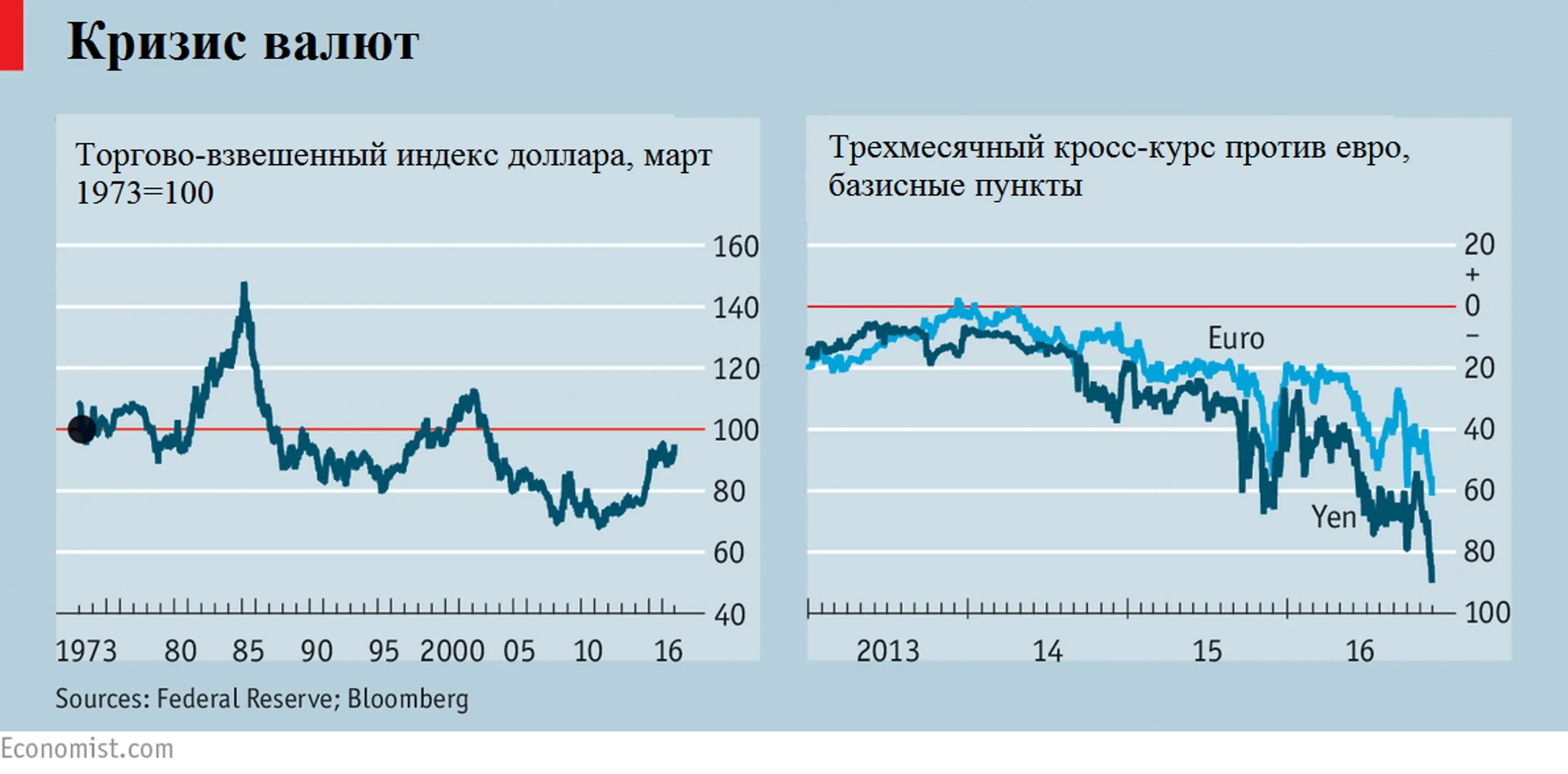 Причины валютного кризиса