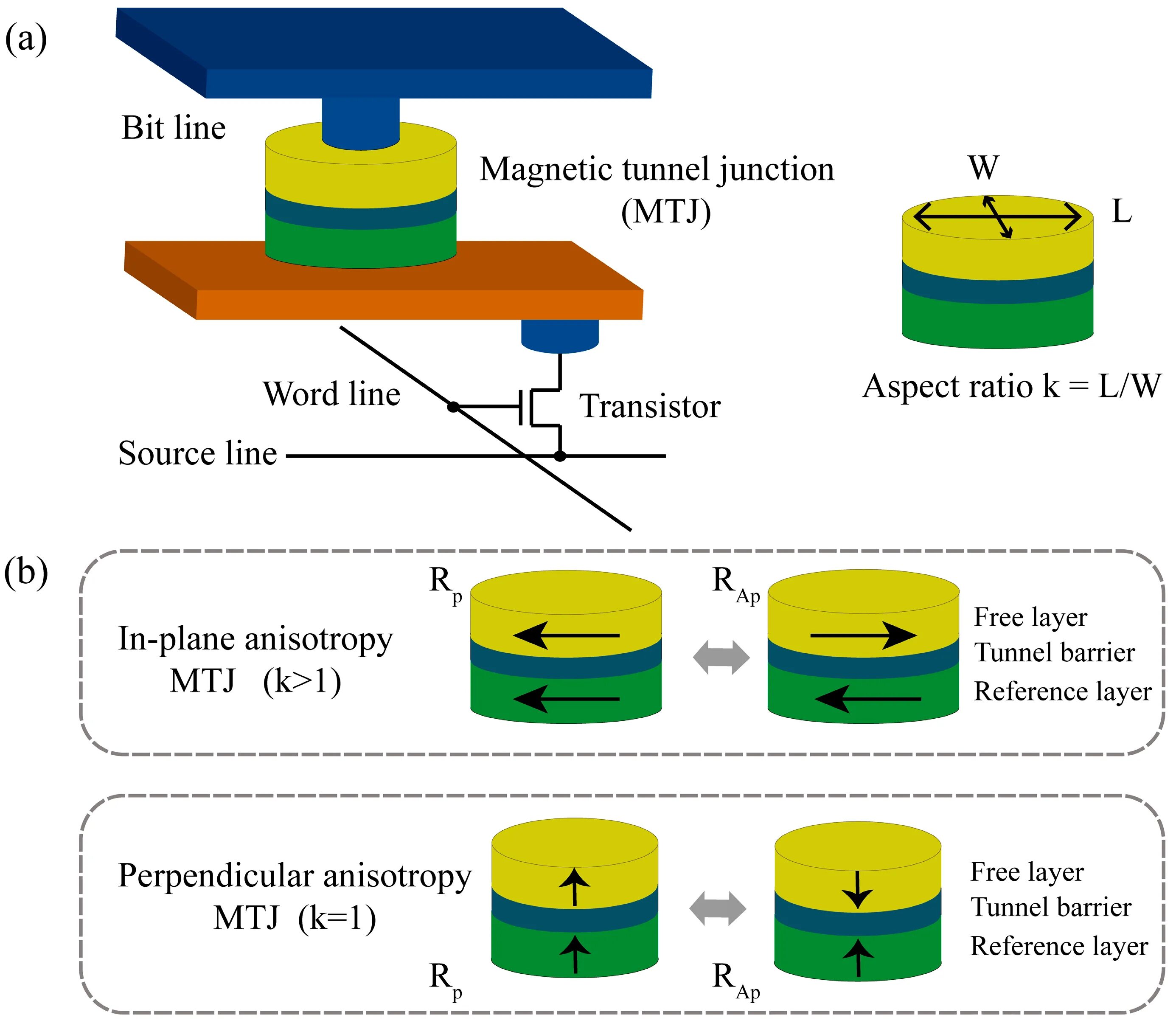 Magnetic anisotropy. Magnetic tunnel Junction. Magnetoresistance. TMS (tunnel measurement System). Lines bite