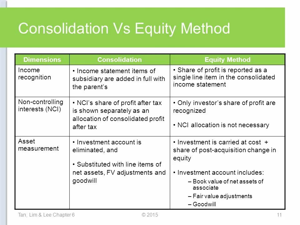 Method перевод на русский. Equity method. Equity что такое в финансах. Consolidation перевод. Consolidated Statement of changes of Equity.