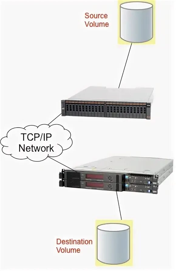 Replicated storage. Replicated storage