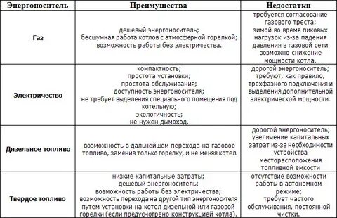 Достоинства и недостатки газа
