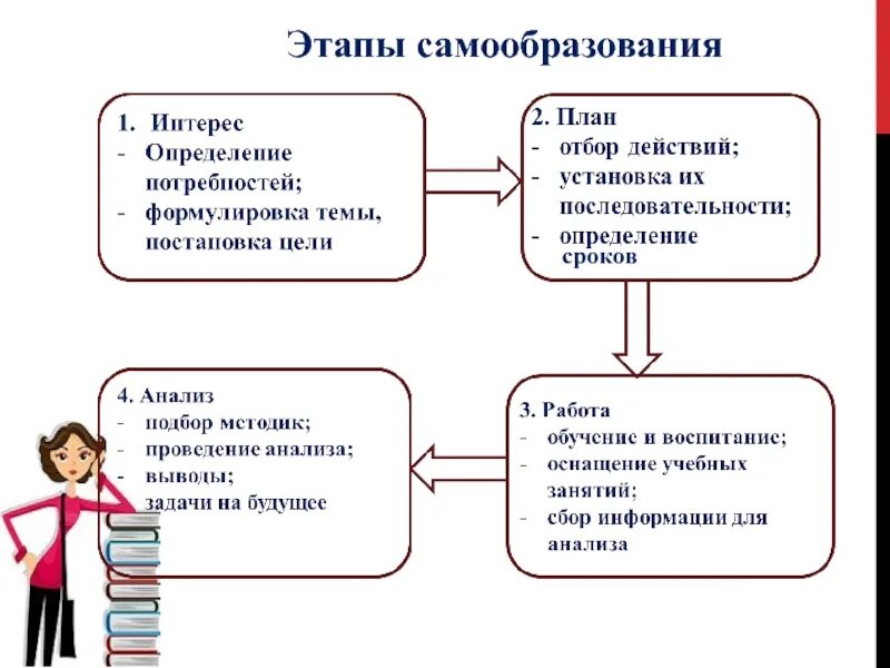 Самообразование алгоритм