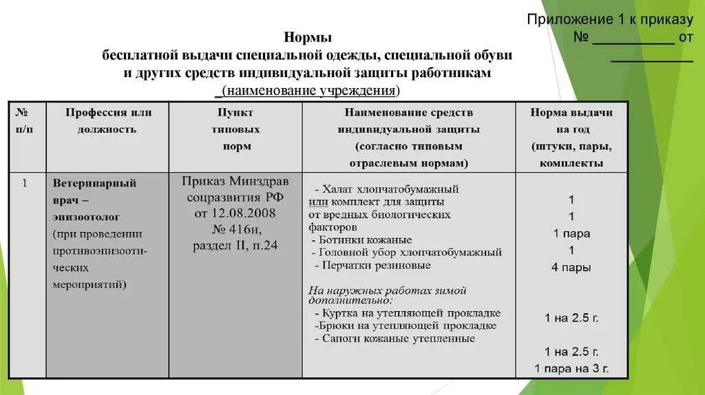 Типовые нормы СИЗ для медицинских работников 2021. Типовые нормы выдачи СИЗ 2021 по профессиям. Нормы выдачи средств индивидуальной защиты. Норма выдачи СИЗ уборщицы в школе.