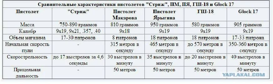 ТТХ пя 9мм Ярыгина. Тактико-технические характеристики пистолета Ярыгина. Читать полностью книги николая ярыгина