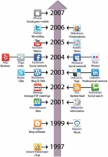 Web 1.16 5. History of social Media. Timeline social Media. Web 1.0. A brief History of mobile Phones небольшое..