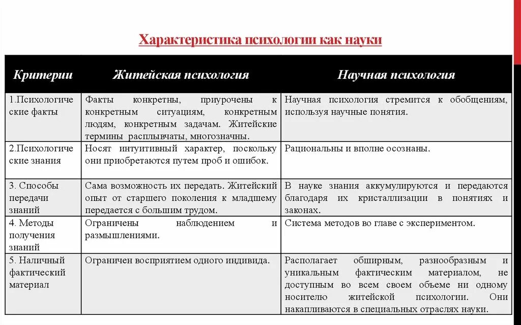 Таблица научных знаний. Соотнесите понятия житейская и научная психология. Сравнительный анализ житейской и научной психологии. Основные характеристики житейской и научной психологии. Характеристика психологии как науки.