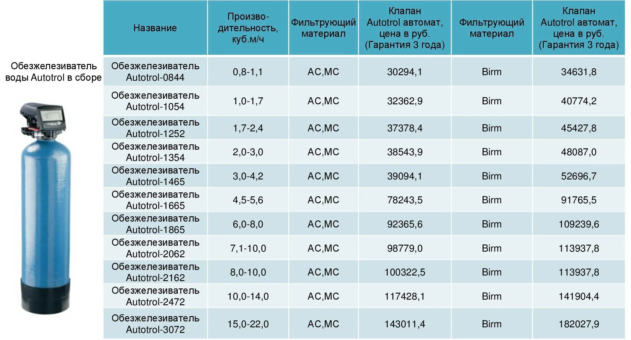 Расход воды бассейнов. Колонна 1054 обезжелезивания. Корпус фильтра засыпной водоподготовки 1354. Корпус фильтра водоподготовки 1354. Корпус фильтра 1054 засыпка.