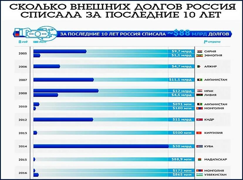 Списание долгов россией. Россия списала долги. Каким странам простили долги. Сколько РФ списала долгов другим странам. Страны кому Россия списала долги.