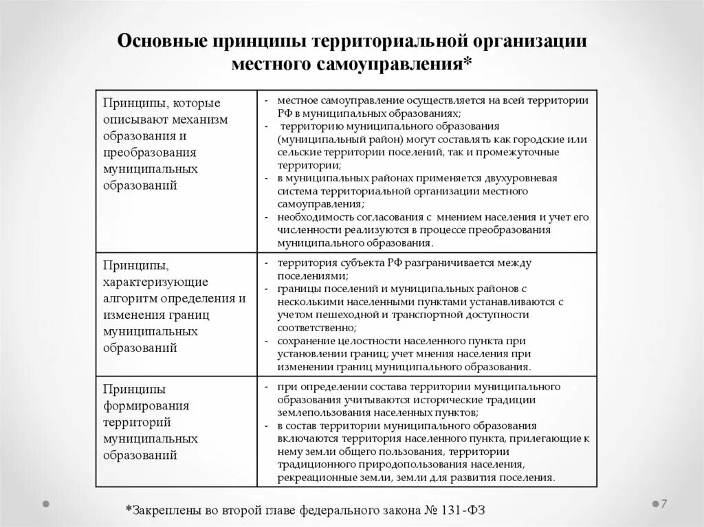 Субъекты территориальной организации местного самоуправления. Территориальные принципы местного самоуправления. Принципы территориальной организации местного самоуправления. Принципы территориальной организации местного самоуправления в РФ. Принципы территориальной организации МСУ.