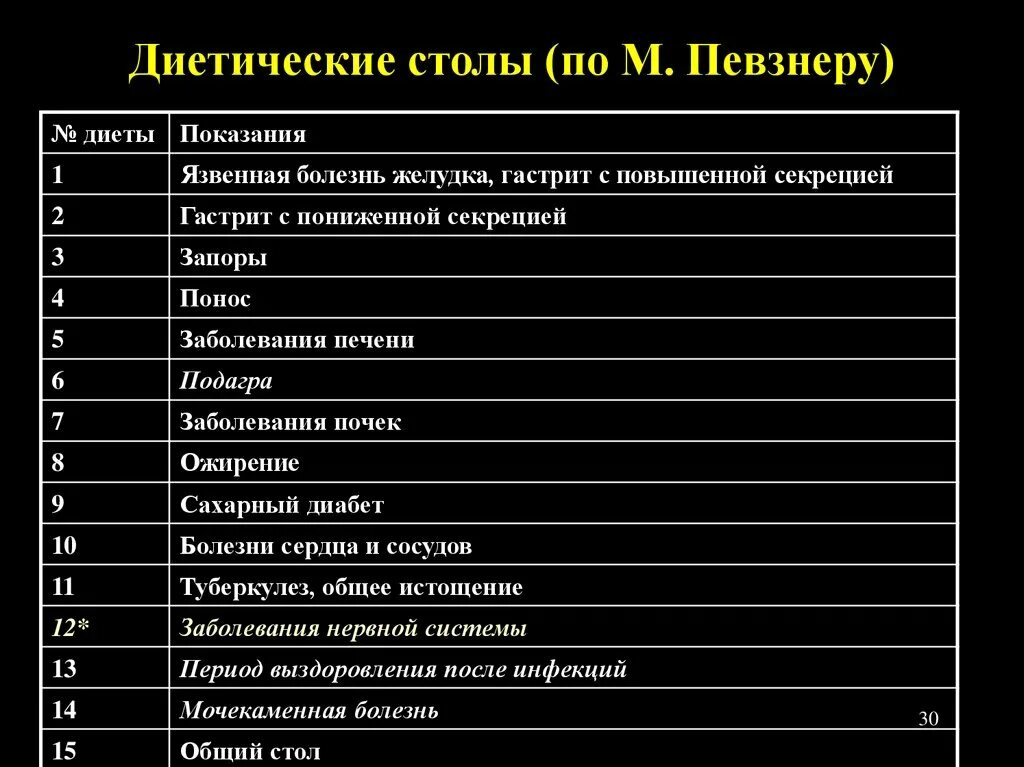 Стол номера при каких заболеваниях. Лечебные диеты медицинские диеты столы 1-15 таблица. Диеты столы 1-15 таблица Певзнеру. Диеты 15 столов таблица. Диетические столы таблица по Певзнеру 15.