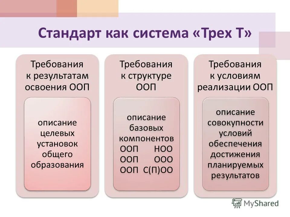 Система 3 сопровождения. Три т ФГОС. Система трёх «т» ФГОС. Требования ФГОС три т. Требования т3.