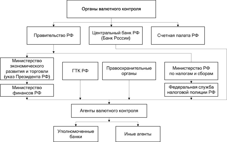 Система органов валютного контроля. Система органов валютного регулирования и валютного контроля РФ. Система органов и агентов валютного контроля в Российской Федерации. Структура органов валютного контроля.